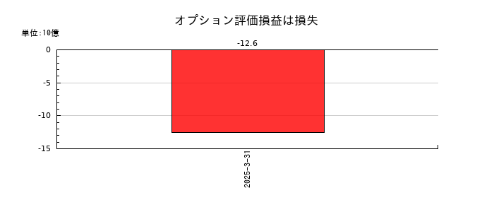 LINEヤフーのオプション評価損益は損失の推移
