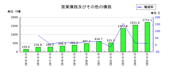 LINEヤフーの営業債務及びその他の債務の推移