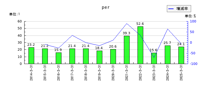 LINEヤフーのperの推移