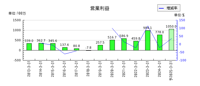 日本パレットプールの通期の営業利益推移