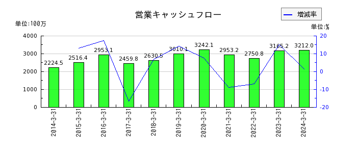 日本パレットプールの営業キャッシュフロー推移