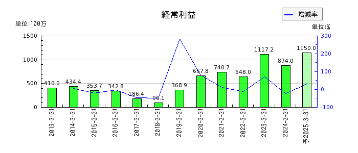 日本パレットプールの通期の経常利益推移