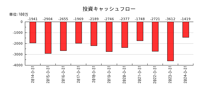 日本パレットプールの投資キャッシュフロー推移