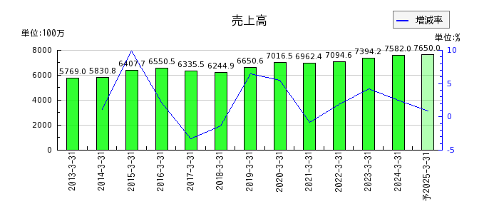 日本パレットプールの通期の売上高推移