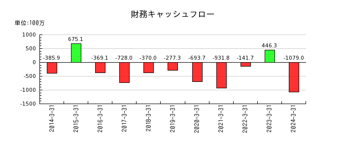 日本パレットプールの財務キャッシュフロー推移