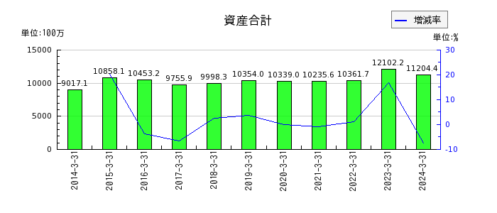 日本パレットプールの資産合計の推移