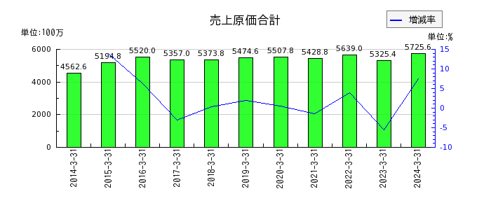 日本パレットプールの株主資本合計の推移