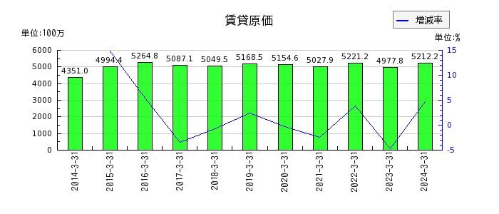 日本パレットプールの売上原価合計の推移