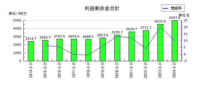 日本パレットプールの賃貸原価の推移