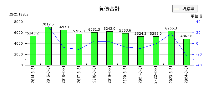 日本パレットプールの利益剰余金合計の推移