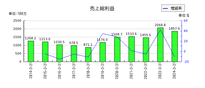 日本パレットプールの売上総利益の推移