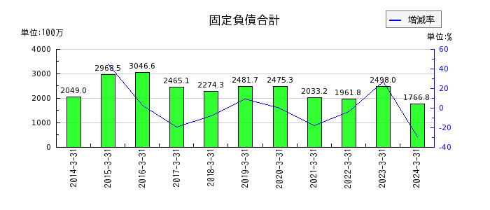 日本パレットプールの流動資産合計の推移
