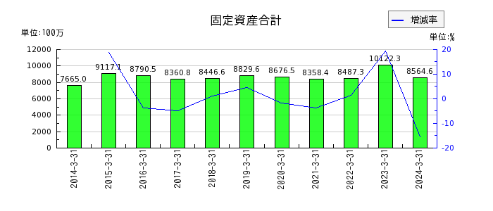 日本パレットプールの固定資産合計の推移