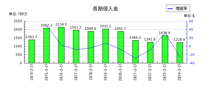 日本パレットプールの長期借入金の推移