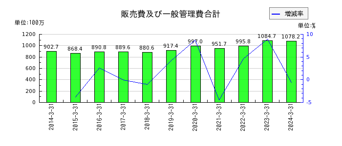 日本パレットプールの販売費及び一般管理費合計の推移