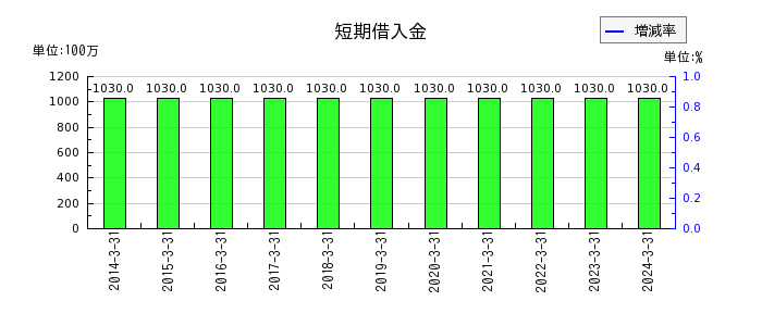 日本パレットプールの販売費及び一般管理費合計の推移