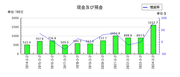 日本パレットプールの現金及び預金の推移