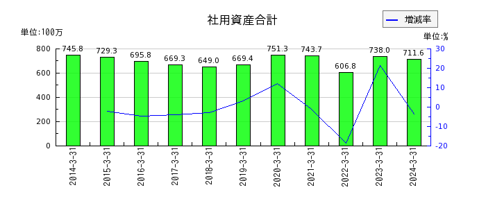 日本パレットプールの社用資産合計の推移