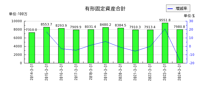 日本パレットプールの有形固定資産合計の推移