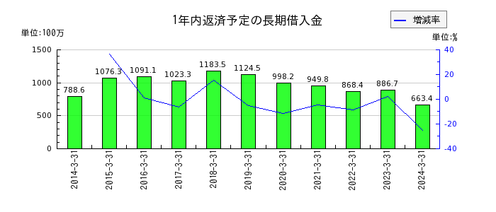 日本パレットプールの1年内返済予定の長期借入金の推移