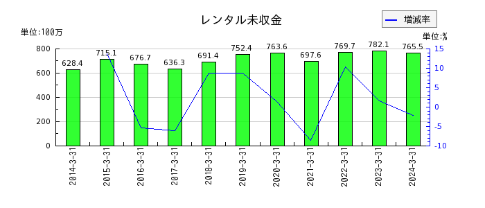 日本パレットプールのレンタル未収金の推移