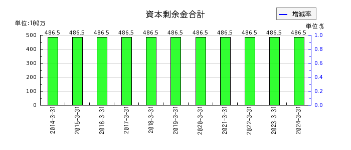 日本パレットプールの資本剰余金合計の推移