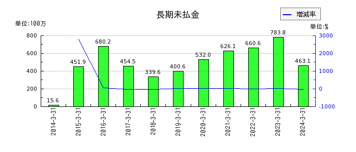 日本パレットプールの長期未払金の推移