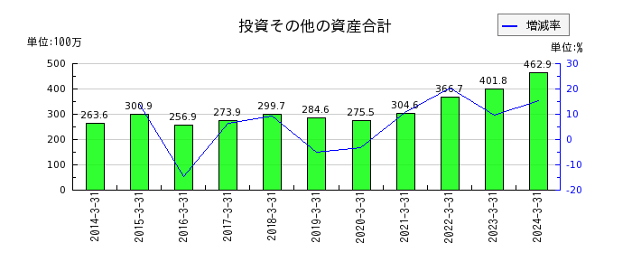 日本パレットプールの従業員給料及び賞与の推移