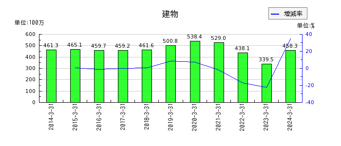 日本パレットプールの投資その他の資産合計の推移