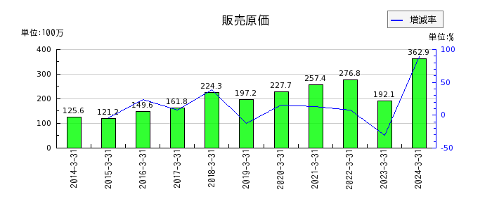 日本パレットプールの販売原価の推移