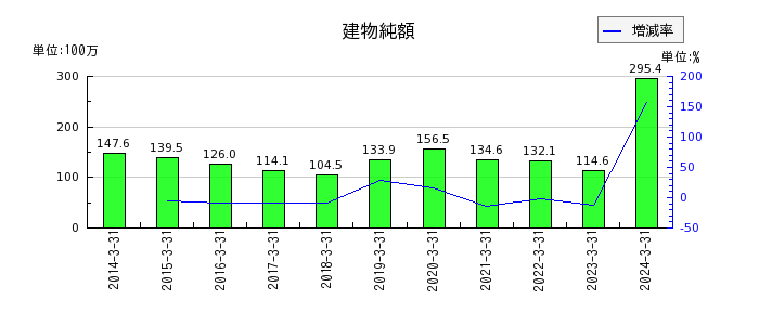 日本パレットプールの販売収入の推移