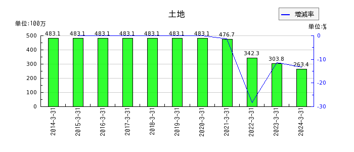 日本パレットプールの建設仮勘定の推移
