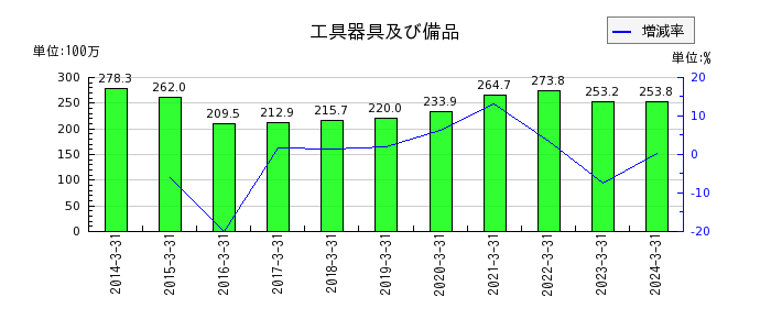 日本パレットプールの販売原価の推移