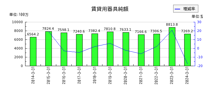 日本パレットプールの賃貸用器具純額の推移