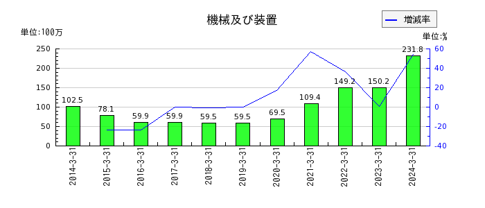 日本パレットプールの営業外収益合計の推移