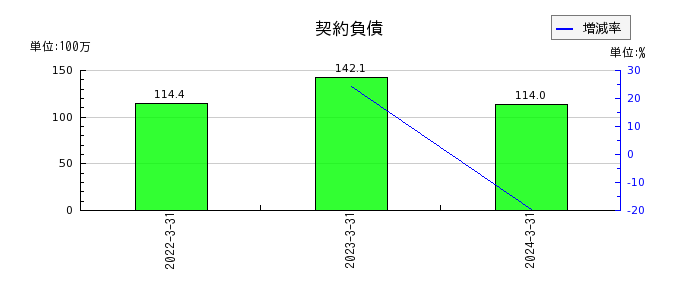 日本パレットプールの売掛金の推移