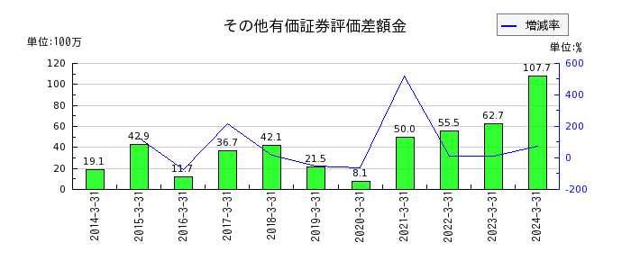 日本パレットプールのその他有価証券評価差額金の推移