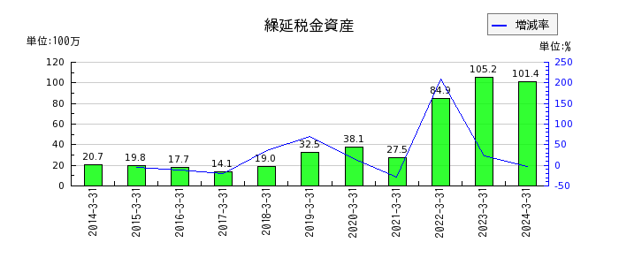 日本パレットプールの繰延税金資産の推移