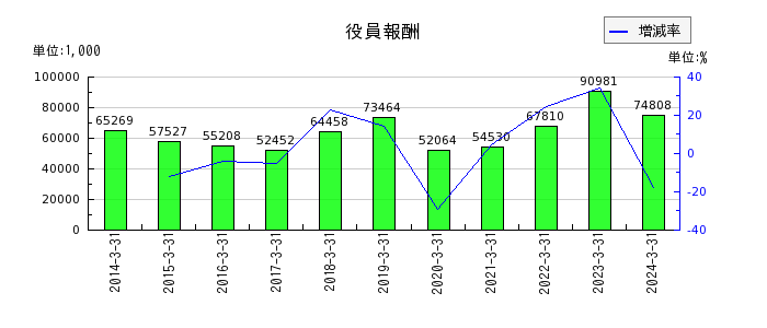 日本パレットプールの福利厚生費の推移