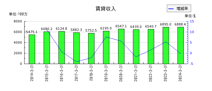 日本パレットプールの賃貸収入の推移