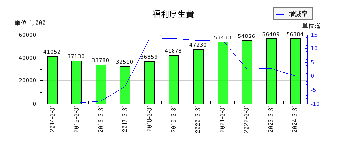 日本パレットプールの賞与引当金繰入額の推移
