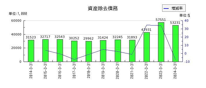 日本パレットプールの廃棄物処分収入の推移
