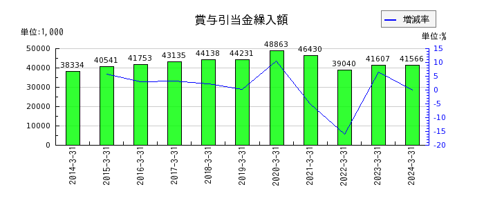 日本パレットプールの支払利息の推移