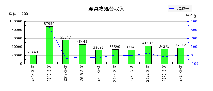 日本パレットプールの営業外費用合計の推移