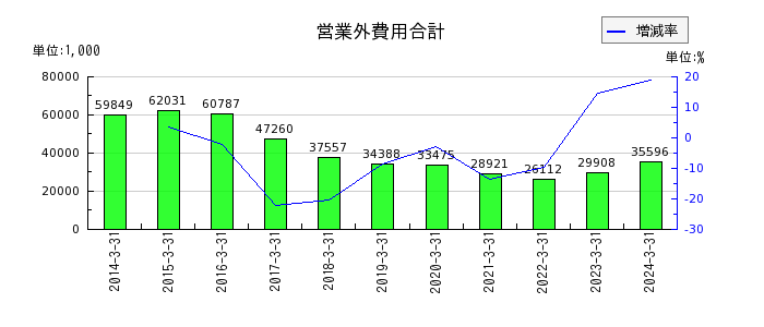 日本パレットプールの長期前払費用の推移