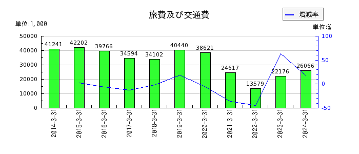 日本パレットプールの旅費及び交通費の推移