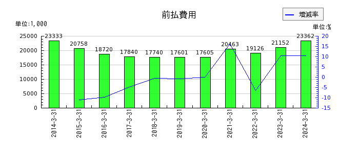 日本パレットプールの固定資産売却益の推移