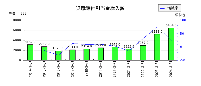 日本パレットプールの退職給付引当金繰入額の推移