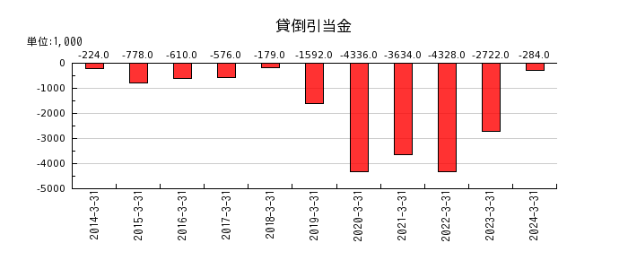 日本パレットプールの貸倒引当金の推移