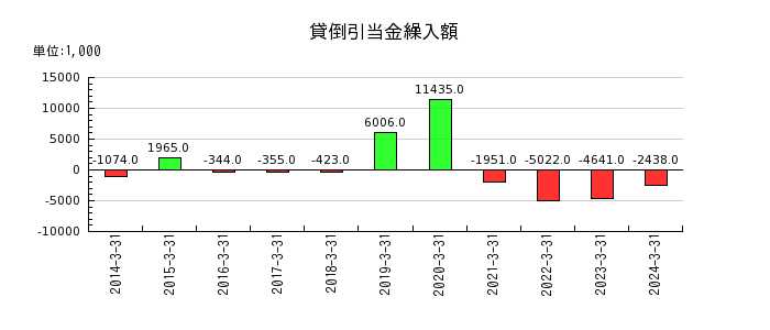 日本パレットプールの貸倒引当金繰入額の推移